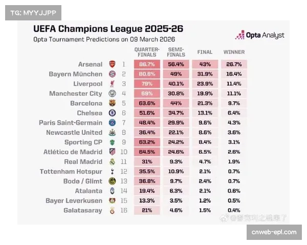 拜仁慕尼黑夺冠赔率2.75位列第二，阿森纳3.0紧随其后
